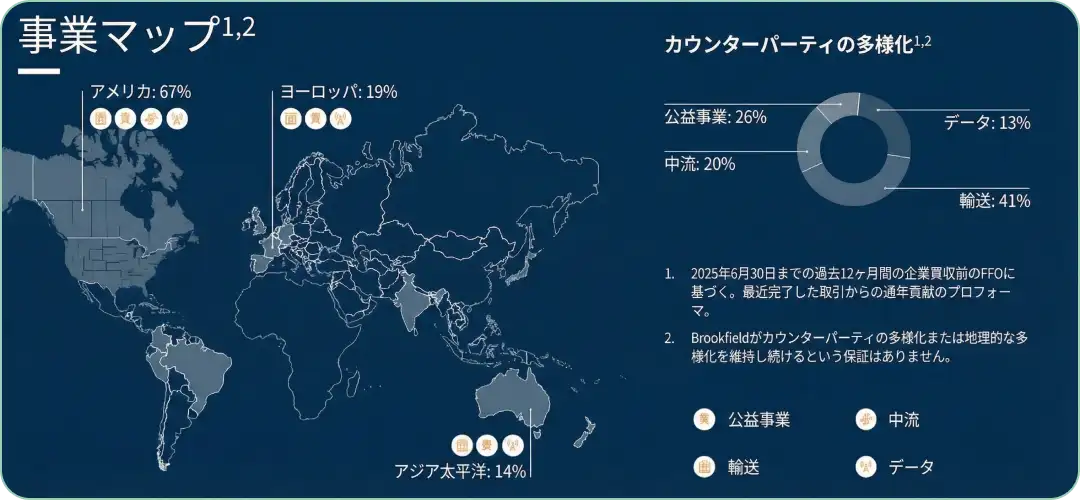 ブルックフィールドの世界的な事業展開マップ。北米、南米、欧州、アジア太平洋地域での資産比率] (出典: Brookfield Infrastructure Partners IR資料